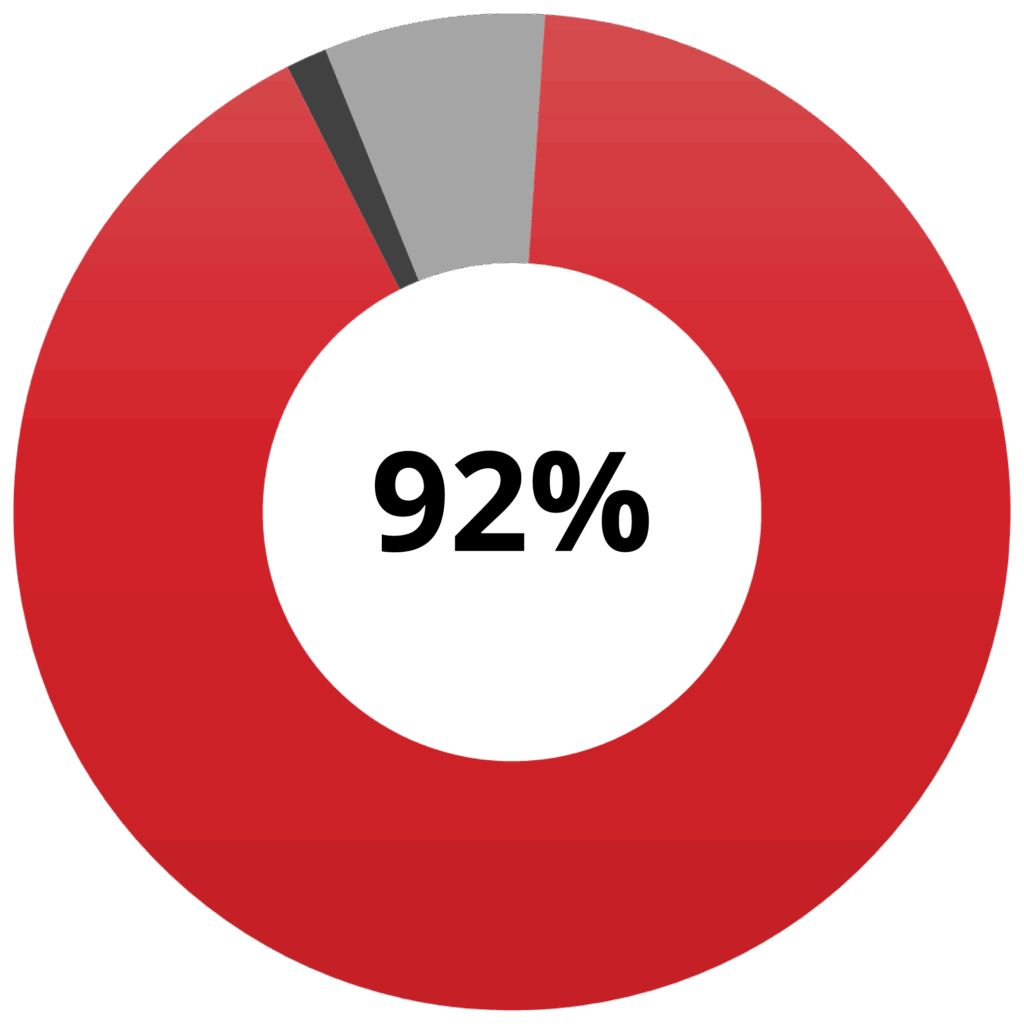 Humanitarianprogrammingefficiency piechart